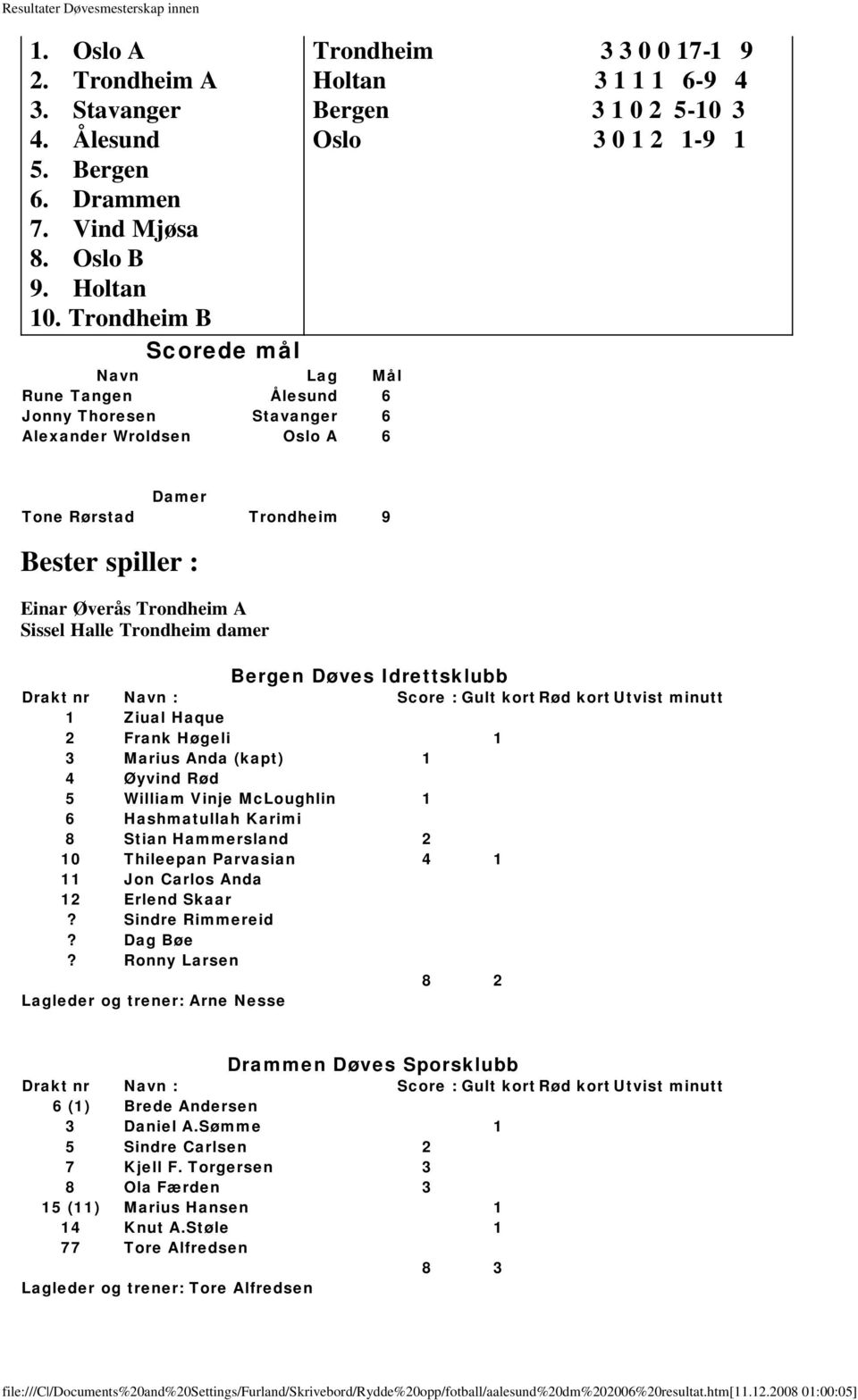 1 Damer Tone Rørstad Trondheim 9 Bester spiller : Einar Øverås Trondheim A Sissel Halle Trondheim damer Bergen Døves Idrettsklubb 1 Ziual Haque 2 Frank Høgeli 1 3 Marius Anda (kapt) 1 4 Øyvind Rød 5