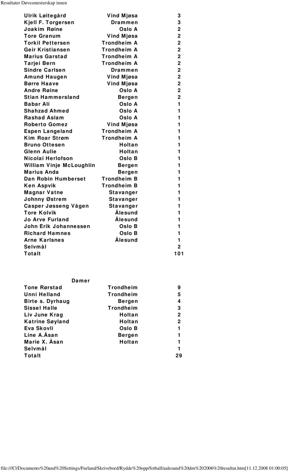 Drammen 2 Amund Haugen Vind Mjøsa 2 Børre Haave Vind Mjøsa 2 Andre Røine Oslo A 2 Stian Hammersland Bergen 2 Babar Ali Oslo A 1 Shahzad Ahmed Oslo A 1 Rashad Aslam Oslo A 1 Roberto Gomez Vind Mjøsa 1
