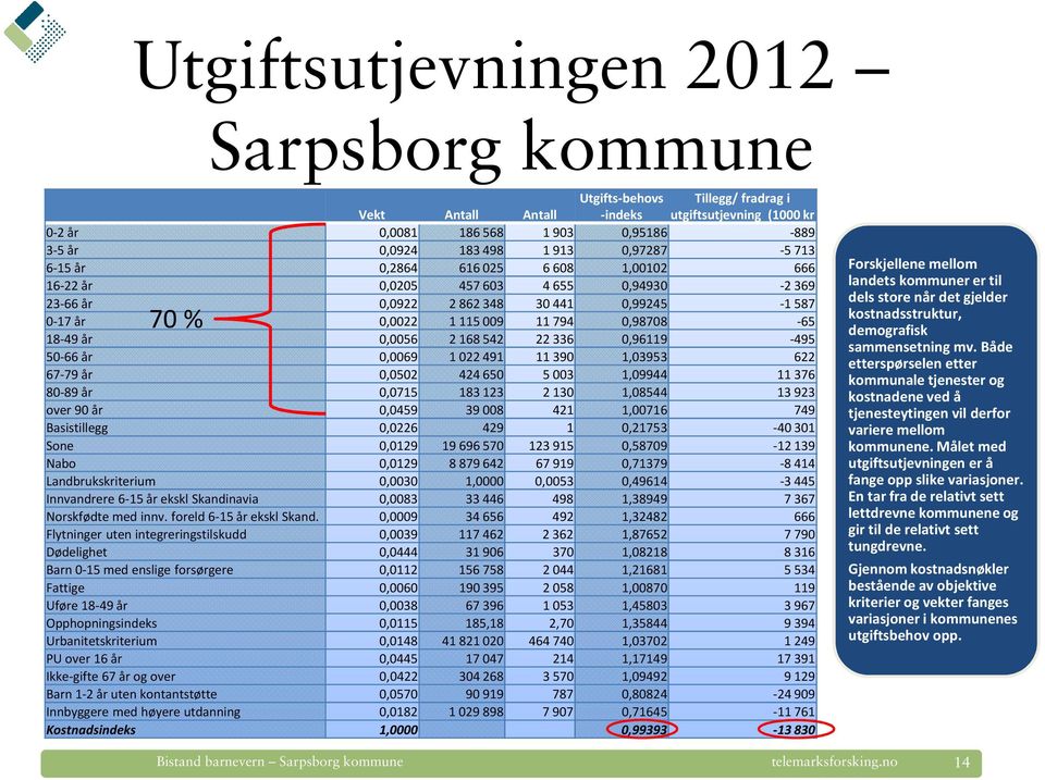 2168542 22336 0,96119-495 50-66 år 0,0069 1022491 11390 1,03953 622 67-79 år 0,0502 424650 5003 1,09944 11376 80-89 år 0,0715 183123 2130 1,08544 13923 over 90 år 0,0459 39008 421 1,00716 749