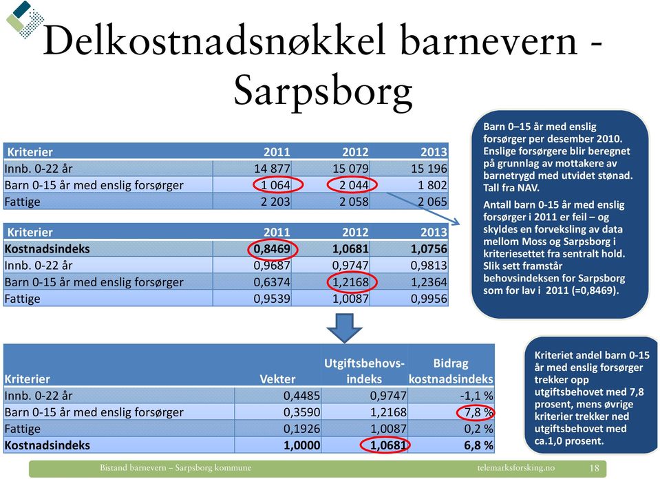 0-22 år 0,9687 0,9747 0,9813 Barn 0-15 år med enslig forsørger 0,6374 1,2168 1,2364 Fattige 0,9539 1,0087 0,9956 Barn 0 15 år med enslig forsørger per desember 2010.