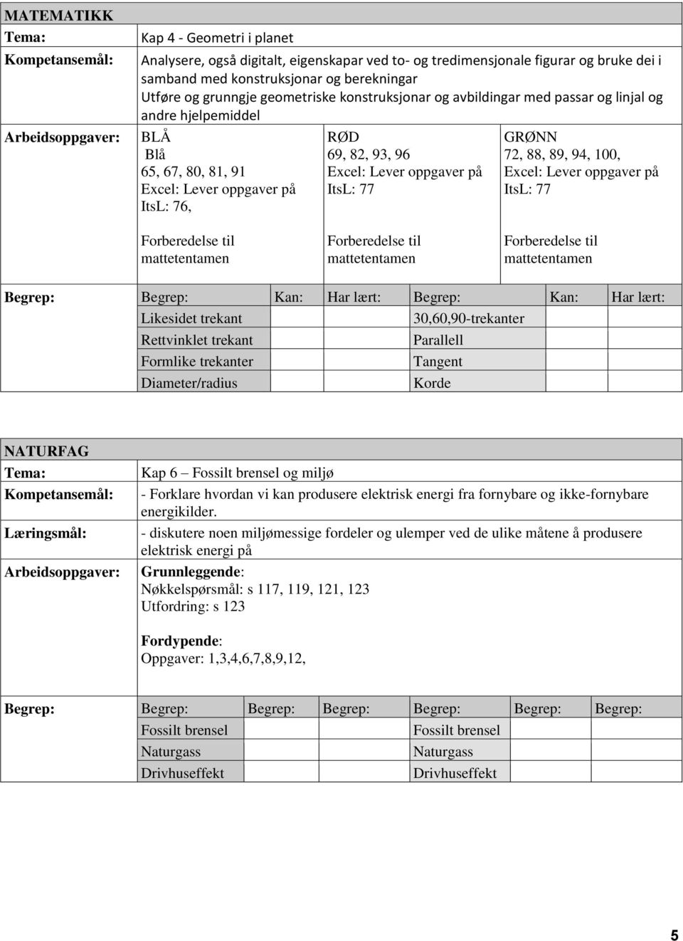 ItsL: 77 GRØNN 72, 88, 89, 94, 100, Excel: Lever oppgaver på ItsL: 77 Forberedelse til mattetentamen Forberedelse til mattetentamen Forberedelse til mattetentamen Begrep: Begrep: Kan: Har lært: