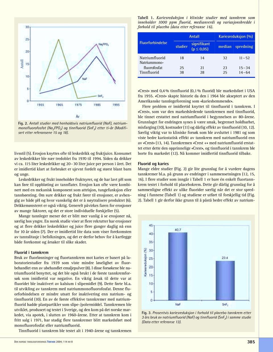 21 23 15 34 Tinnfluorid 38 28 25 14 64 Fig. 2. Antall studier med henholdsvis natriumfluorid (NaF), natriummonofluorofosfat (Na 2 FPO 3 ) og tinnfluorid (SnF 2 ) etter ti-år (Modifisert etter referansene 15 og 18).