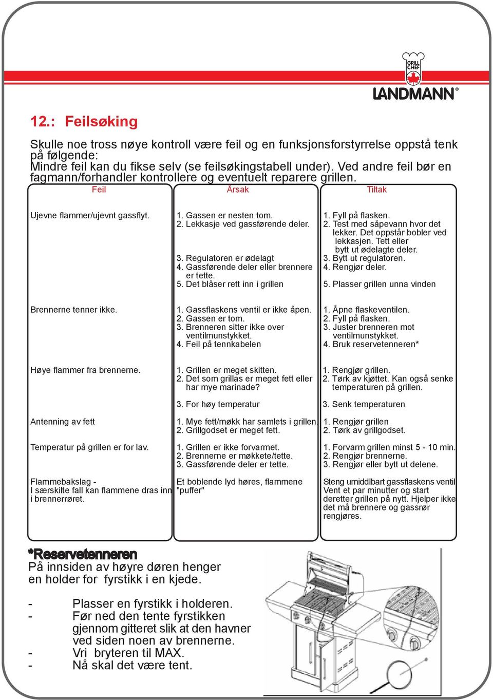 Lekkasje ved gassførende deler. 2. Test med såpevann hvor det lekker. Det oppstår bobler ved lekkasjen. Tett eller bytt ut ødelagte deler. 3. Regulatoren er ødelagt 3. Bytt ut regulatoren. 4.