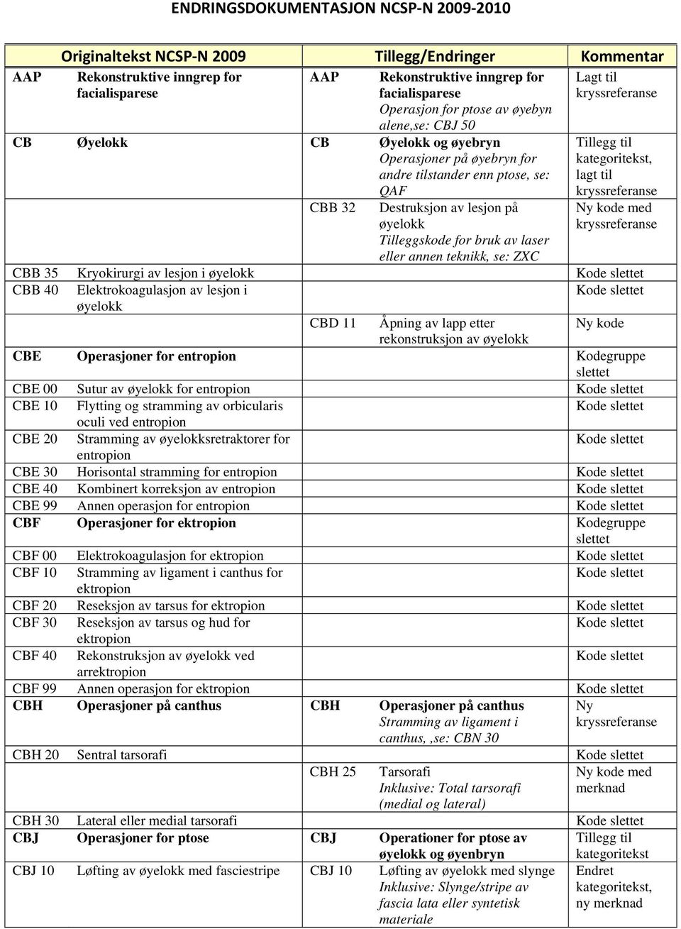 lagt til med CBB 35 Kryokirurgi av lesjon i øyelokk CBB 40 Elektrokoagulasjon av lesjon i øyelokk CBD 11 Åpning av lapp etter rekonstruksjon av øyelokk CBE Operasjoner for entropion Kodegruppe
