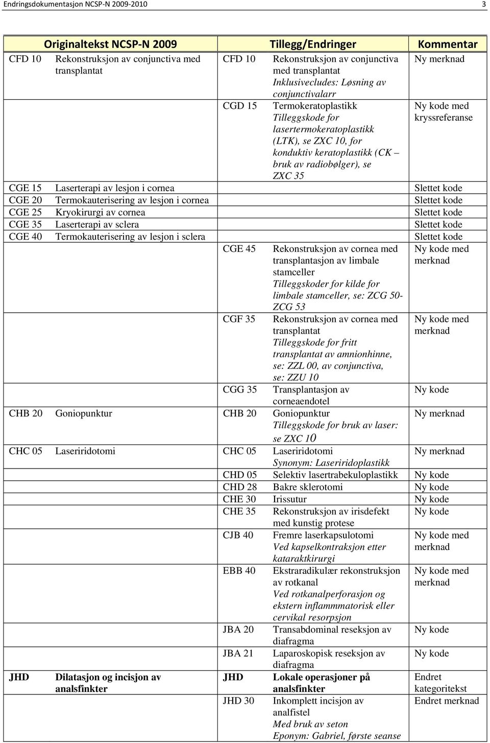 cornea Slettet kode CGE 20 Termokauterisering av lesjon i cornea Slettet kode CGE 25 Kryokirurgi av cornea Slettet kode CGE 35 Laserterapi av sclera Slettet kode CGE 40 Termokauterisering av lesjon i