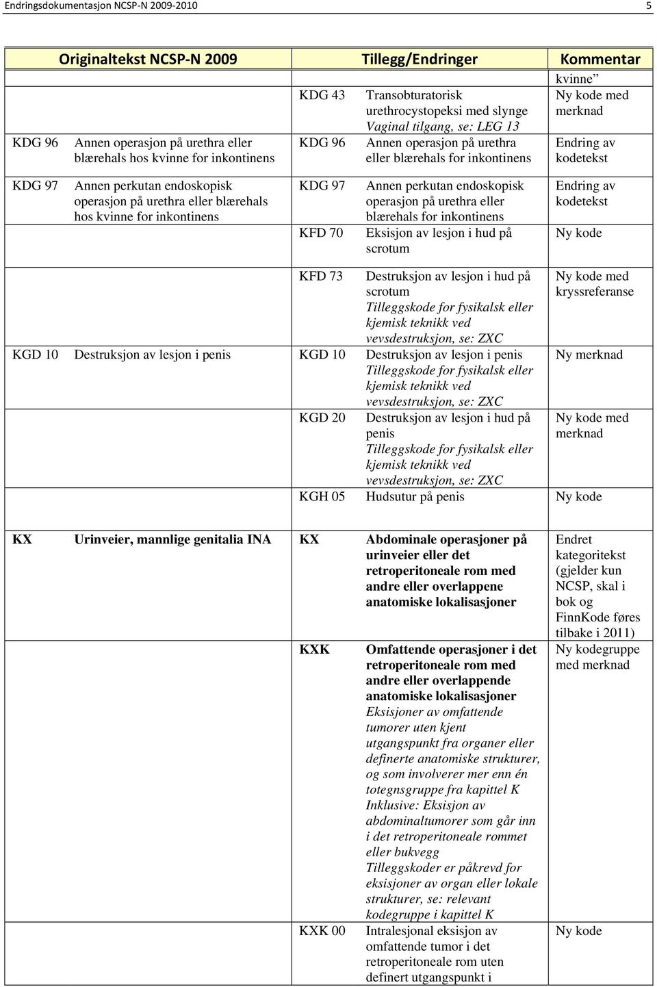 Annen perkutan endoskopisk operasjon på urethra eller blærehals for inkontinens Eksisjon av lesjon i hud på scrotum kodetekst KFD 73 Destruksjon av lesjon i hud på scrotum Tilleggskode for fysikalsk
