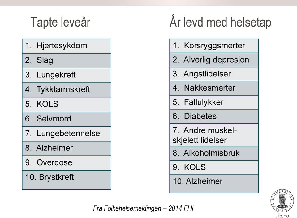 Korsryggsmerter 2. Alvorlig depresjon 3. Angstlidelser 4. Nakkesmerter 5. Fallulykker 6.