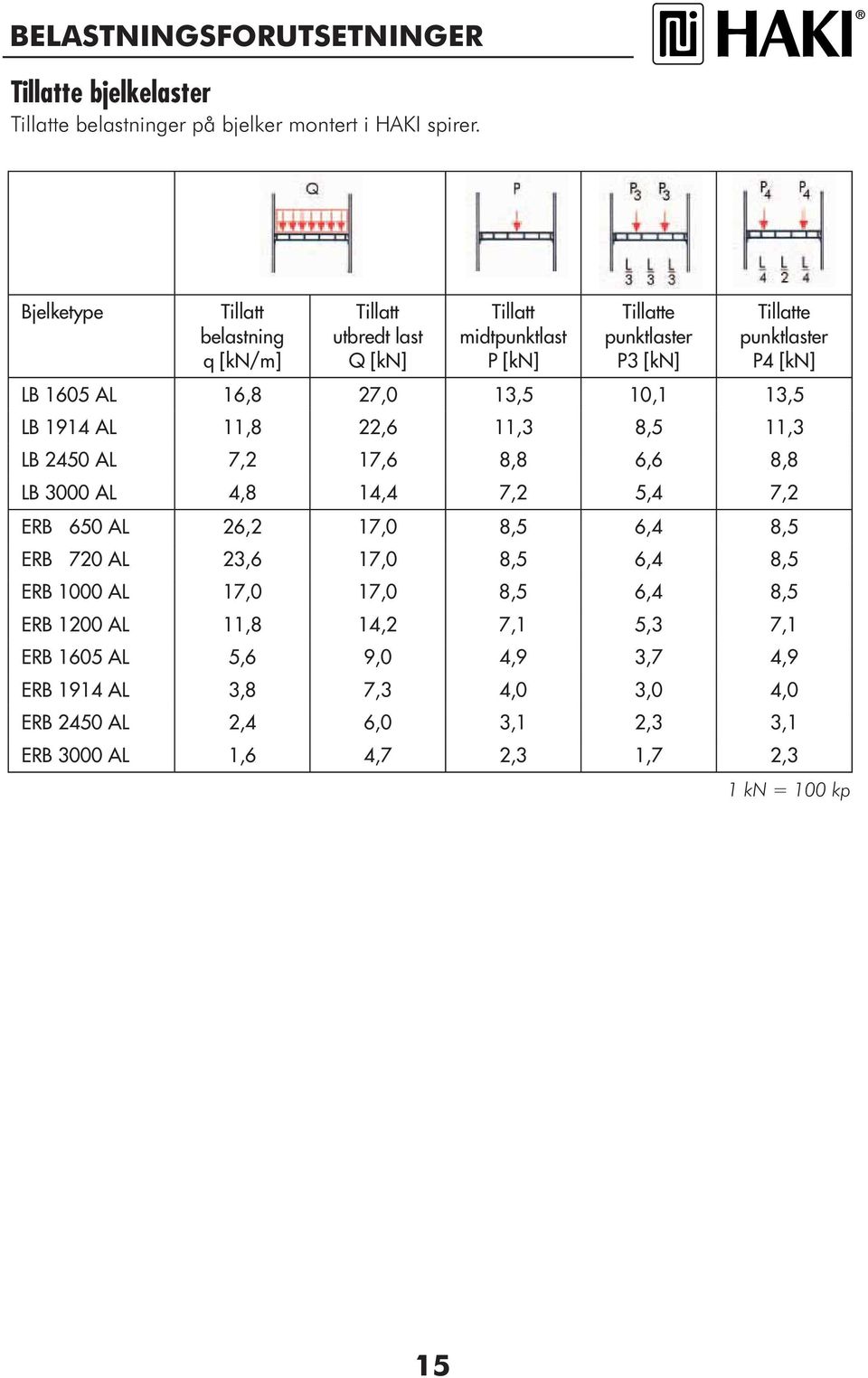 1605 16,8 27,0 13,5 10,1 13,5 LB 1914 11,8 22,6 11,3 8,5 11,3 LB 2450 7,2 17,6 8,8 6,6 8,8 LB 3000 4,8 14,4 7,2 5,4 7,2 ERB 650 26,2 17,0 8,5 6,4 8,5 ERB 720