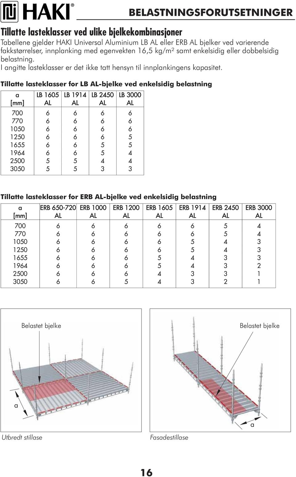 Tillatte lasteklasser for LB -bjelke ved enkelsidig belastning a [mm] LB 1605 LB 1914 LB 2450 LB 3000 700 6 6 6 6 770 6 6 6 6 1050 6 6 6 6 1250 6 6 6 5 1655 6 6 5 5 1964 6 6 5 4 2500 5 5 4 4 3050 5 5