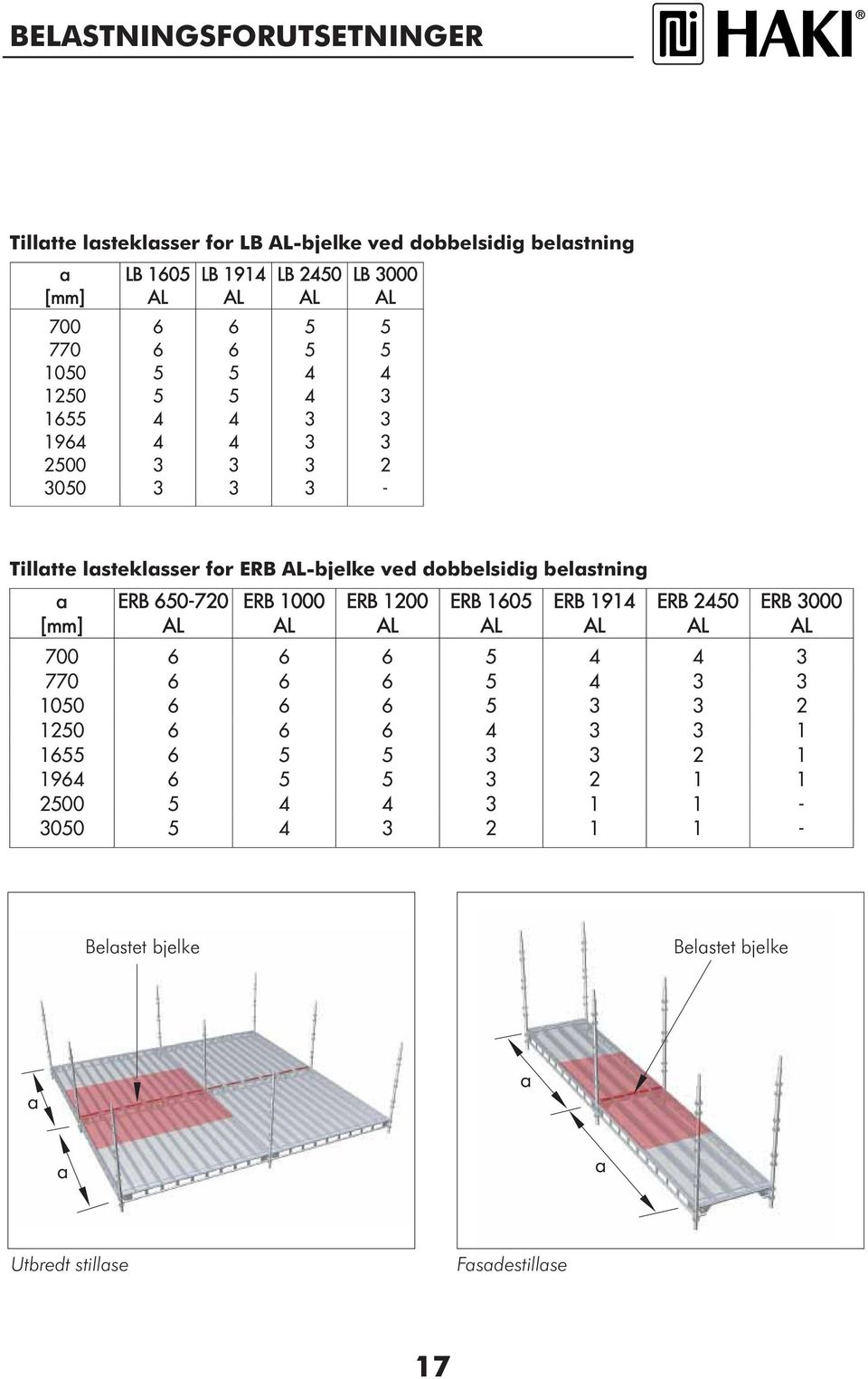 belastning a [mm] ERB 650-720 ERB 1000 ERB 1200 ERB 1605 ERB 1914 ERB 2450 ERB 3000 700 6 6 6 5 4 4 3 770 6 6 6 5 4 3 3 1050 6 6 6 5 3 3 2 1250 6 6