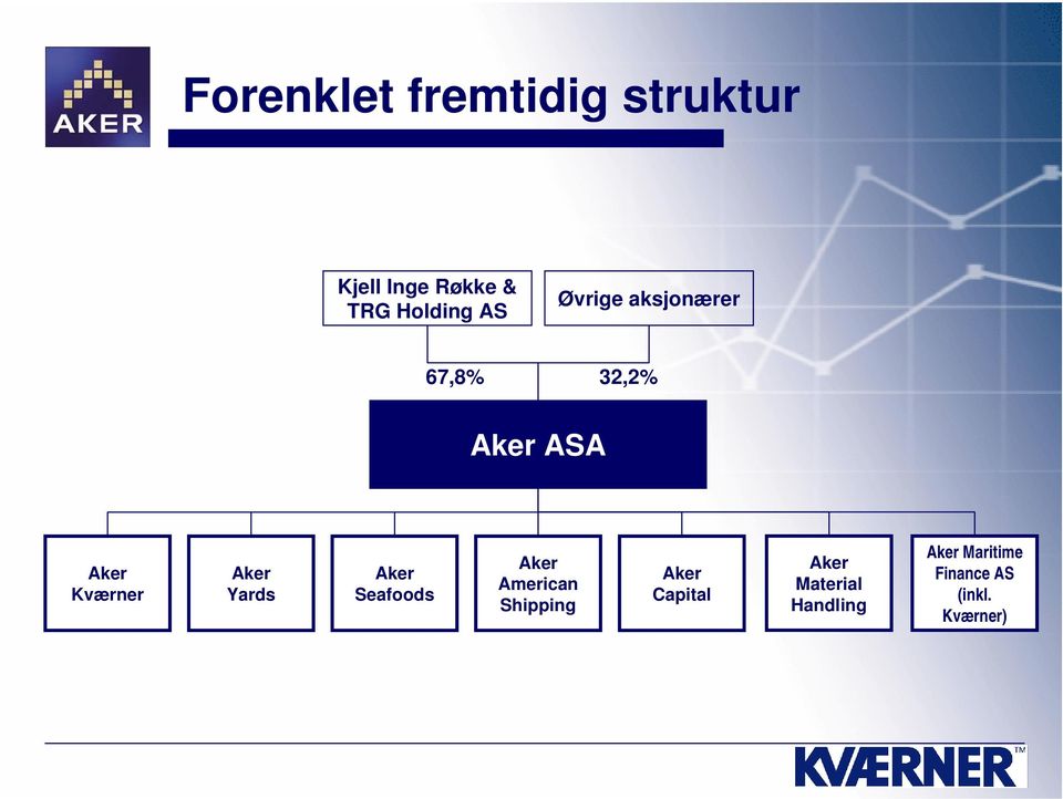 Yards Aker Seafoods Aker American Shipping Aker Capital