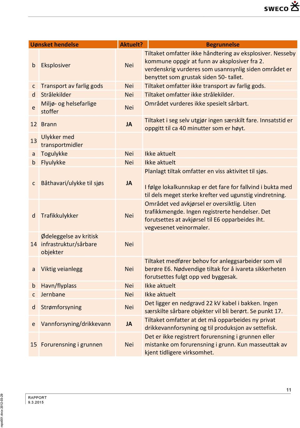 d Strålekilder Nei Tiltaket omfatter ikke strålekilder. e Miljø- og helsefarlige Området vurderes ikke spesielt sårbart. Nei stoffer 12 Brann JA Tiltaket i seg selv utgjør ingen særskilt fare.