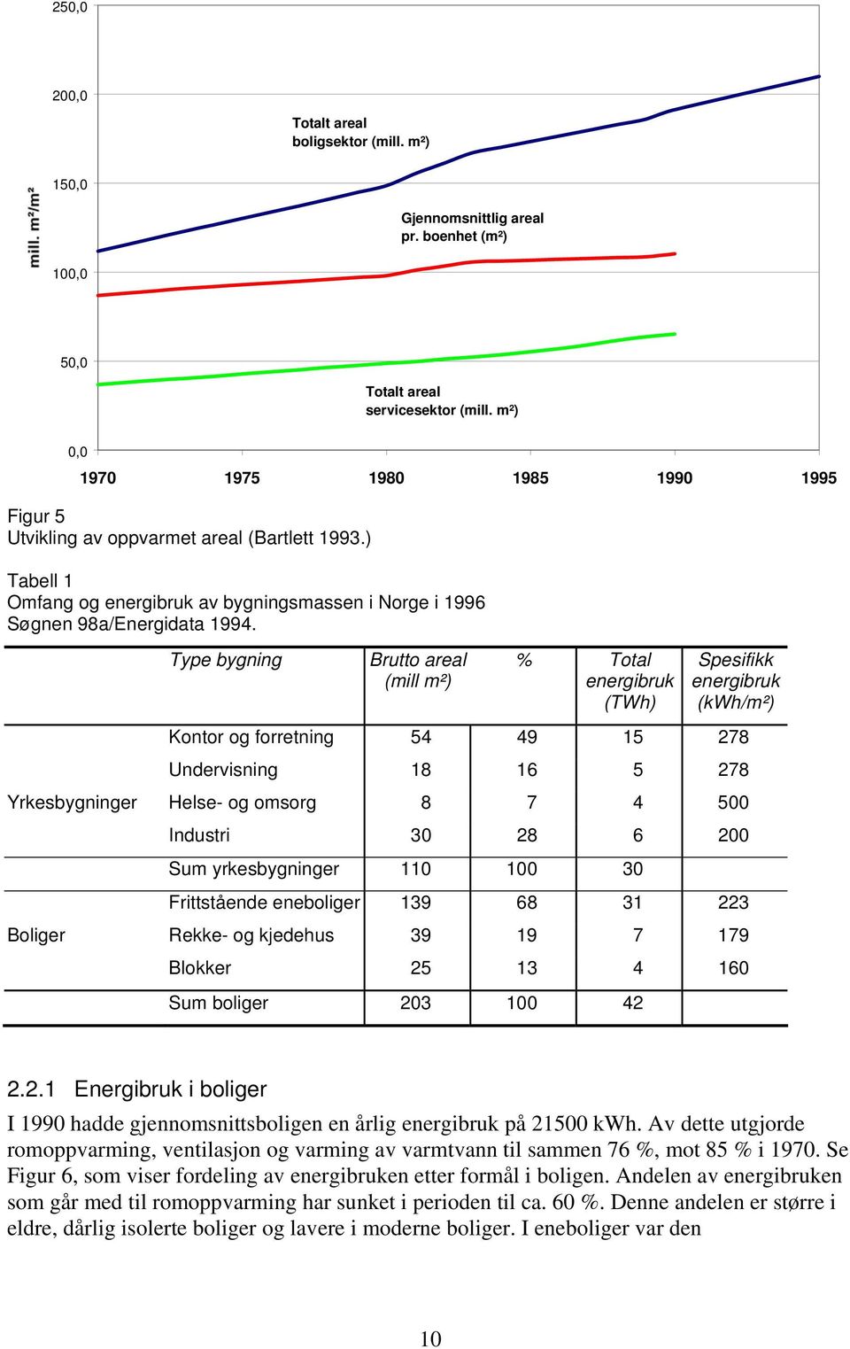 Type bygning Brutto areal (mill m²) % Total energibruk (TWh) Spesifikk energibruk (kwh/m²) Kontor og forretning 54 49 15 278 Undervisning 18 16 5 278 Yrkesbygninger Helse- og omsorg 8 7 4 500