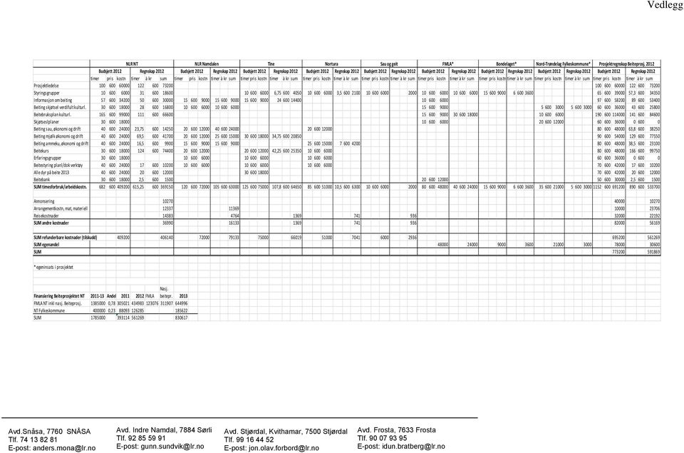 2012 Budsjett 2012 Regnskap 2012 Budsjett 2012 Regnskap 2012 timer pris kostn timer à kr sum timer pris kostn timer à kr sum timer pris kostn timer à kr sum timer pris kostn timer à kr sum timer pris