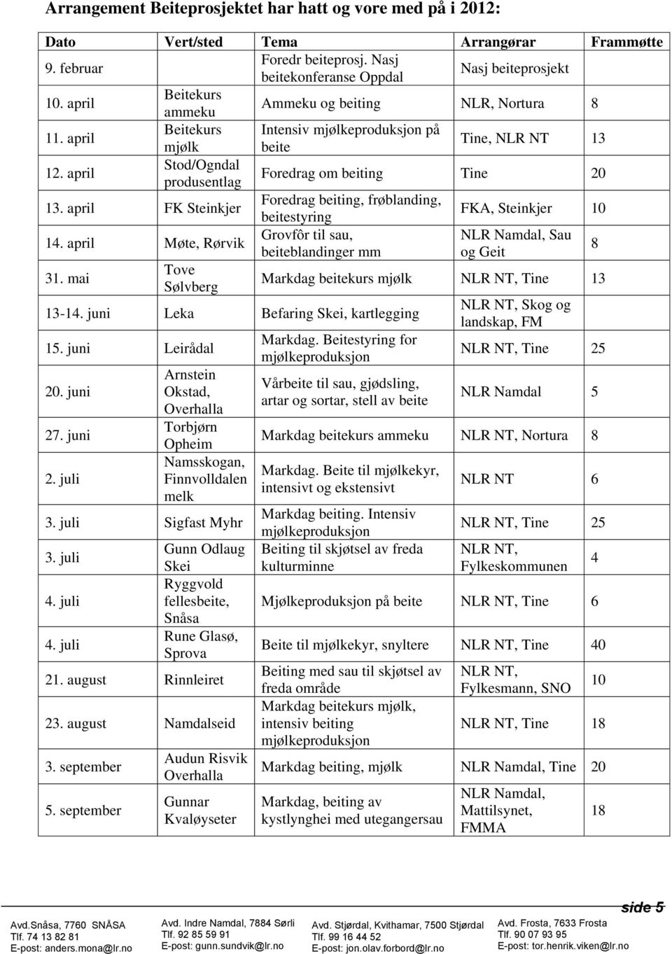 april FK Steinkjer Foredrag beiting, frøblanding, beitestyring FKA, Steinkjer 10 14. april Møte, Rørvik Grovfôr til sau, NLR Namdal, Sau beiteblandinger mm og Geit 8 31. mai Tove Sølvberg 13-14.