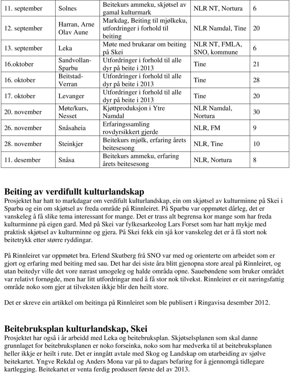 desember Snåsa Beitekurs ammeku, skjøtsel av gamal kulturmark Markdag, Beiting til mjølkeku, utfordringer i forhold til beiting Møte med brukarar om beiting på Skei Utfordringer i forhold til alle