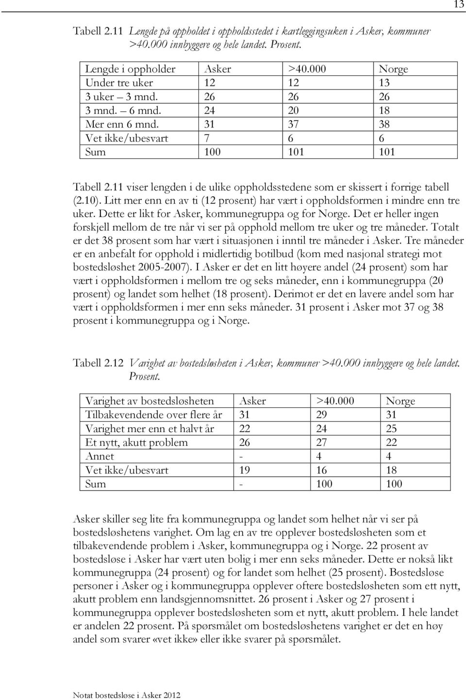 11 viser lengden i de ulike oppholdsstedene som er skissert i forrige tabell (2.10). Litt mer enn en av ti (12 prosent) har vært i oppholdsformen i mindre enn tre uker.