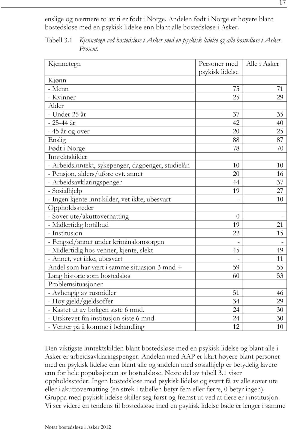 Kjennetegn Personer med Alle i Asker psykisk lidelse Kjønn - Menn 75 71 - Kvinner 25 29 Alder - Under 25 år 37 35-25-44 år 42 40-45 år og over 20 25 Enslig 88 87 Født i Norge 78 70 Inntektskilder -