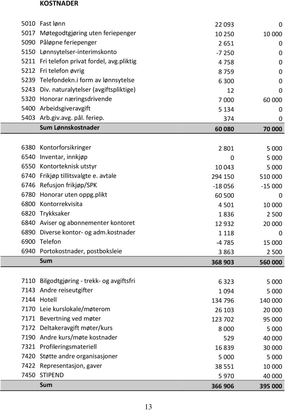 naturalytelser (avgiftspliktige) 12 0 5320 Honorar næringsdrivende 7 000 60 000 5400 Arbeidsgiveravgift 5 134 0 5403 Arb.giv.avg. pål. feriep.