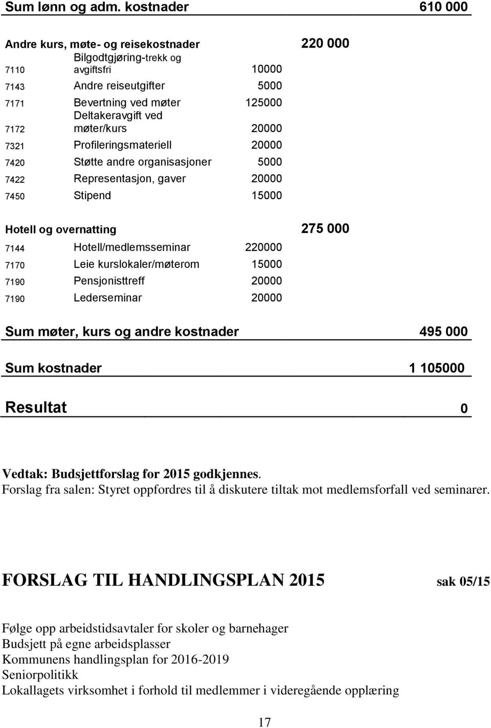 møter/kurs 20000 7321 Profileringsmateriell 20000 7420 Støtte andre organisasjoner 5000 7422 Representasjon, gaver 20000 7450 Stipend 15000 Hotell og overnatting 275 000 7144 Hotell/medlemsseminar