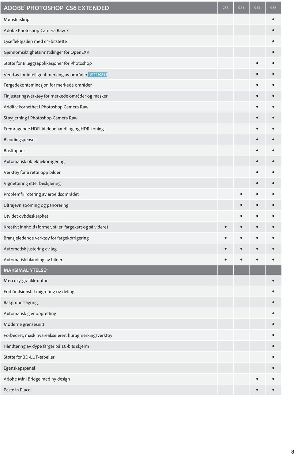 Støyfjerning i Photoshop Camera Raw Fremragende HDR-bildebehandling og HDR-toning Blandingspensel Busttupper Automatisk objektivkorrigering Verktøy for å rette opp bilder Vignettering etter