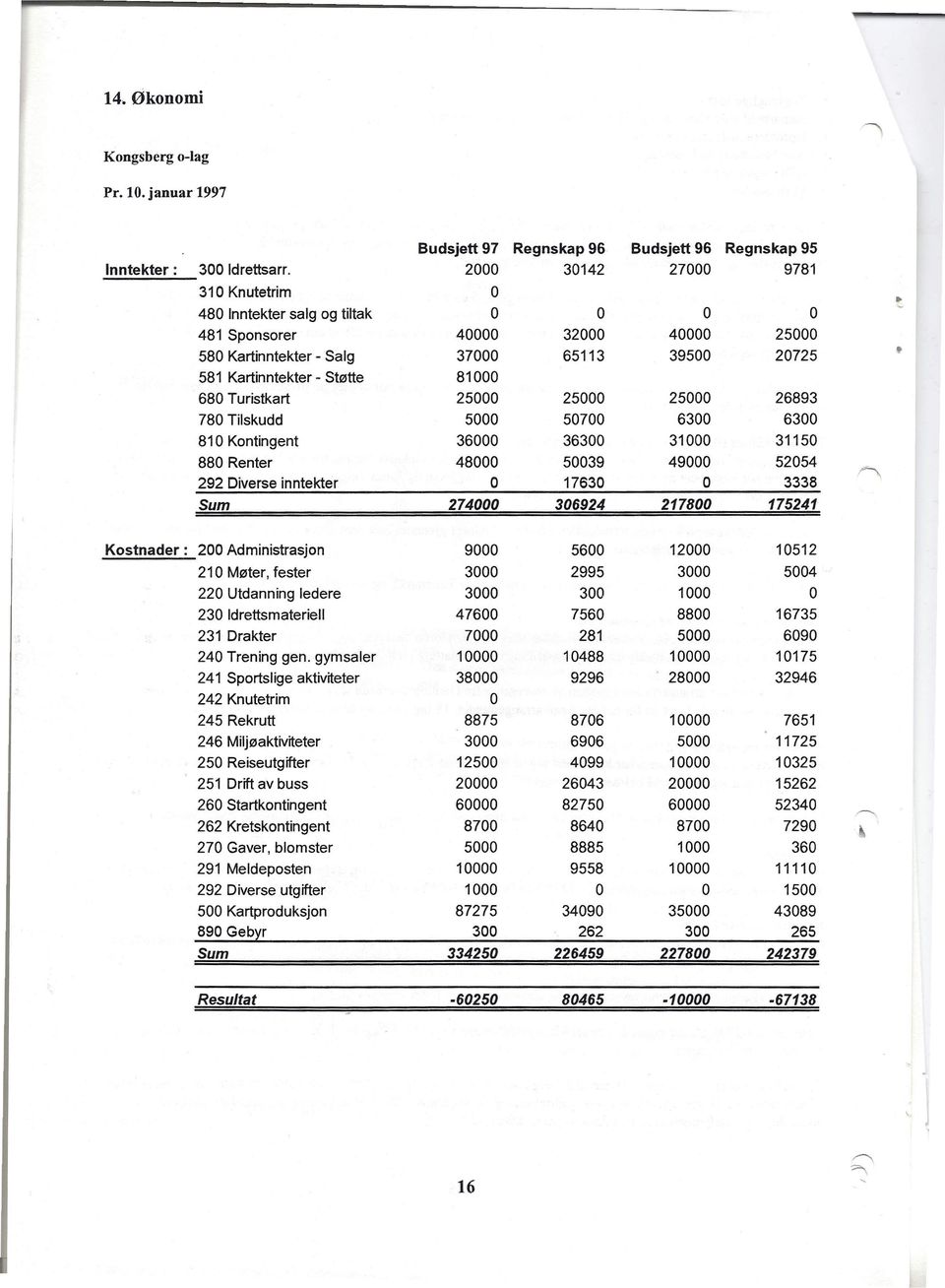 Turistkart 25000 25000 25000 26893 780 Tilskudd 5000 50700 6300 6300 81 O Kontingent 36000 36300 31000 31150 880 Renter 48000 50039 49000 52054 292 Diverse inntekter O 17630 O 3338 Sum 274000 306924