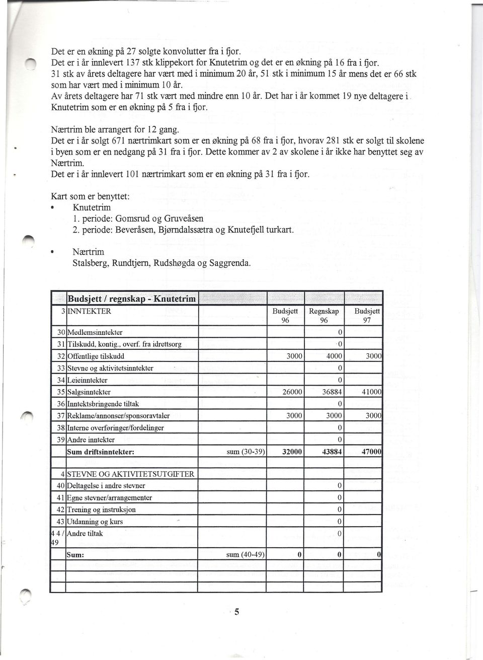 Det har iår kommet 19 nye deltagere i. Knutetrim som er en økning på 5 fra i fjor. Nærtrim ble arrangert for 12 gang.