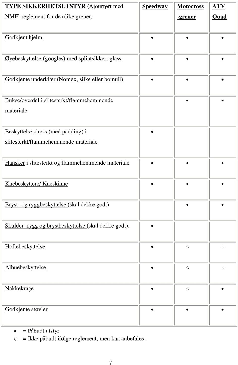 Godkjente underklær (Nomex, silke eller bomull) Bukse/overdel i slitesterkt/flammehemmende materiale Beskyttelsesdress (med padding) i slitesterkt/flammehemmende