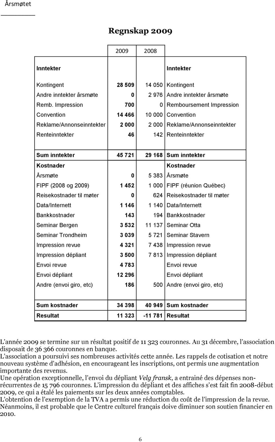 29 168 Sum inntekter Kostnader Kostnader Årsmøte 0 5 383 Årsmøte FIPF (2008 og 2009) 1 452 1 000 FIPF (réunion Québec) Reisekostnader til møter 0 624 Reisekostnader til møter Data/Internett 1 146 1