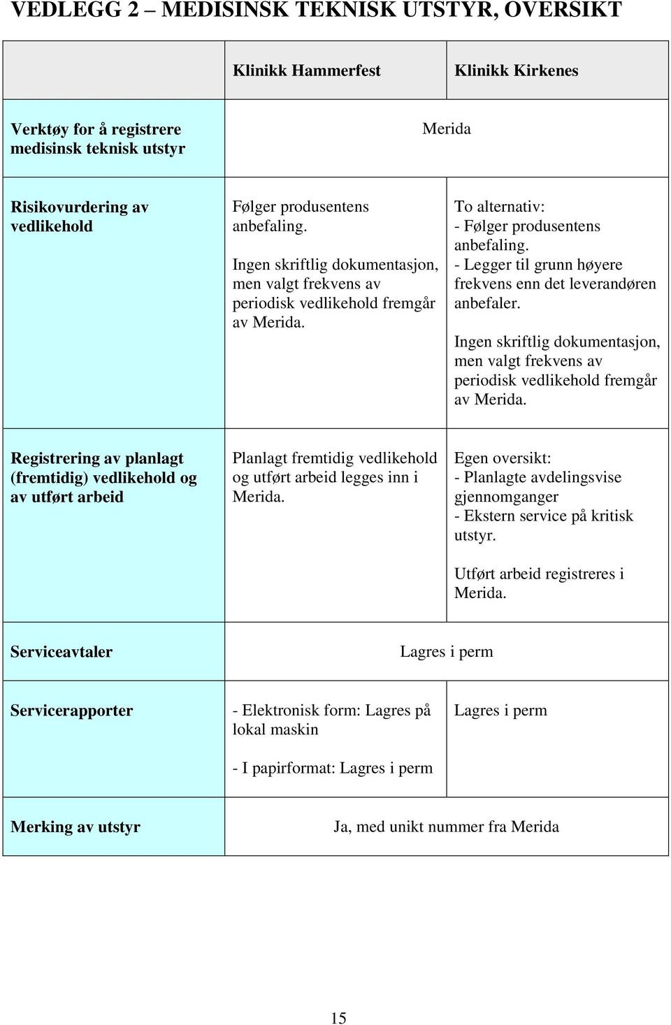 - Legger til grunn høyere frekvens enn det leverandøren anbefaler. Ingen skriftlig dokumentasjon, men valgt frekvens av periodisk vedlikehold fremgår av Merida.