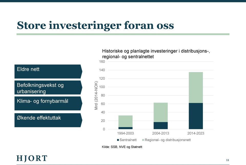 distribusjons-, regional- og sentralnettet 160 140 120 100 80 60 Økende effektuttak 40