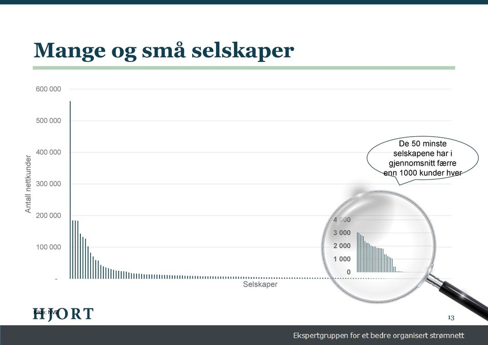 gjennomsnitt færre enn 1000 kunder hver 200 000 100