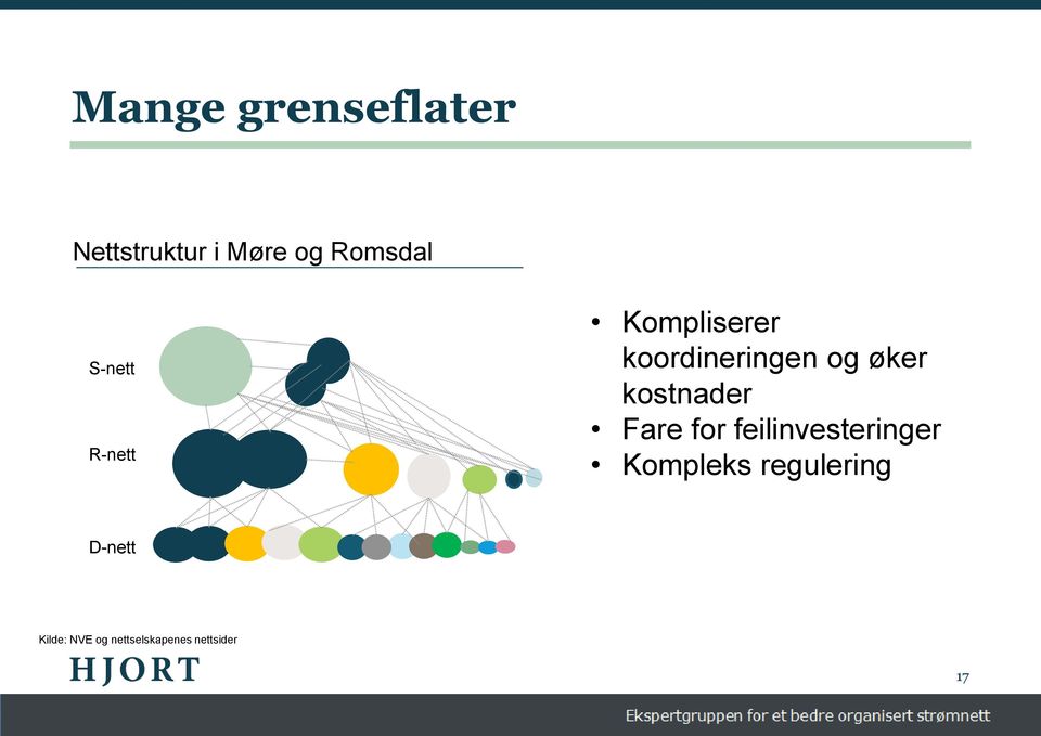 kostnader Fare for feilinvesteringer Kompleks