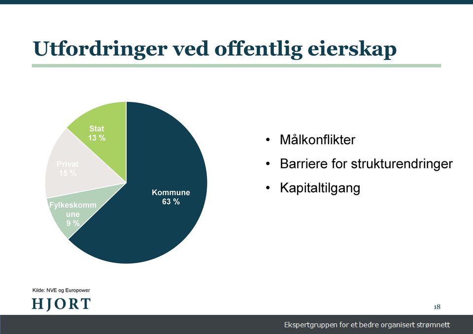 9 % Kommune 63 % Barriere for