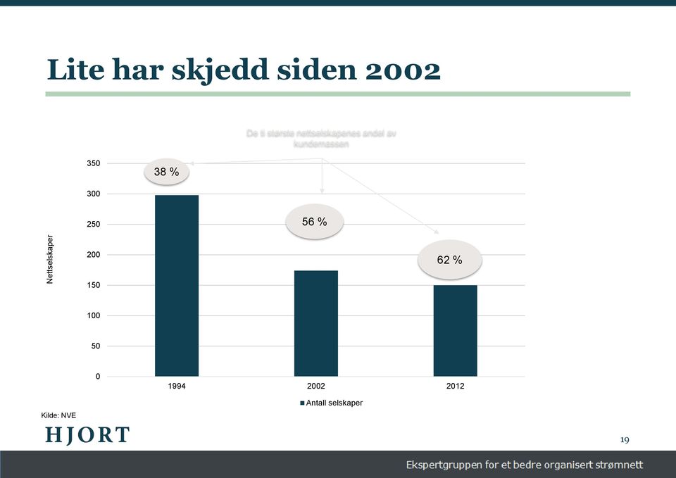 kundemassen 350 38 % 300 250 56 % 200 62 %