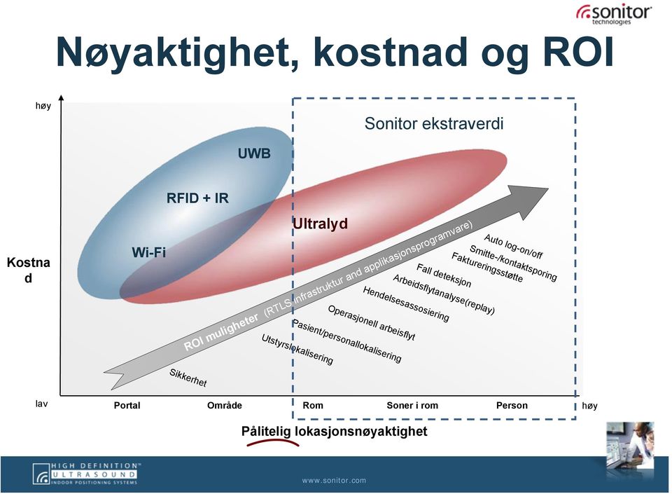 Arbeidsflytanalyse(replay) Hendelsesassosiering Operasjonell arbeisflyt Pasient/personallokalisering Auto