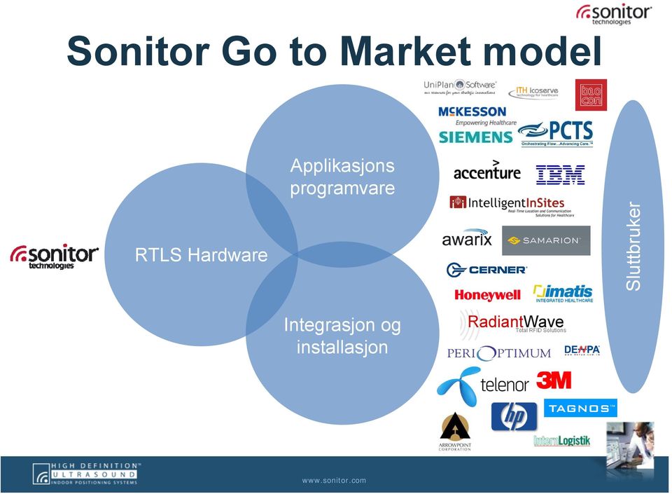 RTLS Hardware Sluttbruker