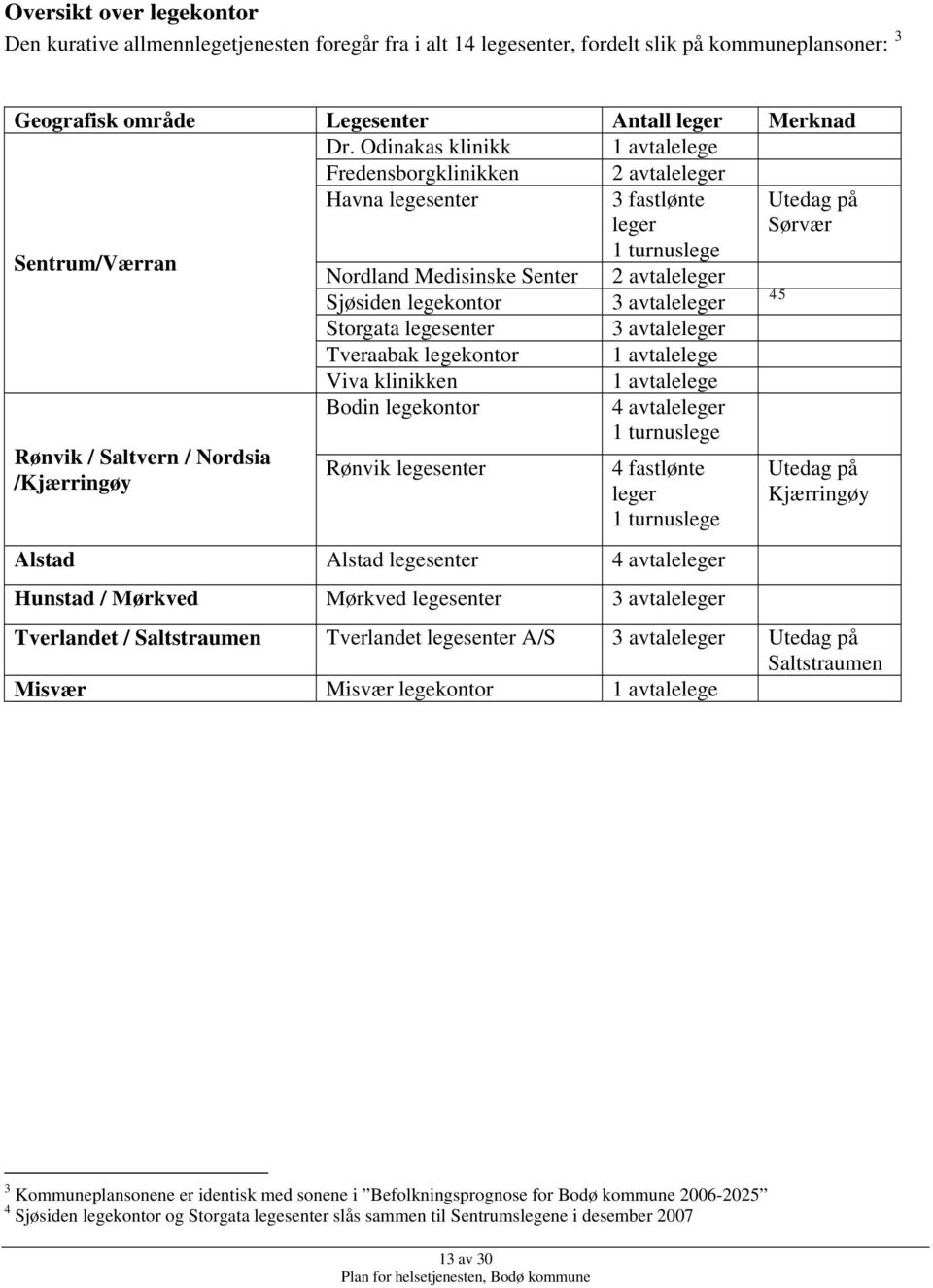 legekontor 3 avtaleleger 4 5 Storgata legesenter 3 avtaleleger Tveraabak legekontor 1 avtalelege Rønvik / Saltvern / Nordsia /Kjærringøy Viva klinikken Bodin legekontor Rønvik legesenter 1 avtalelege