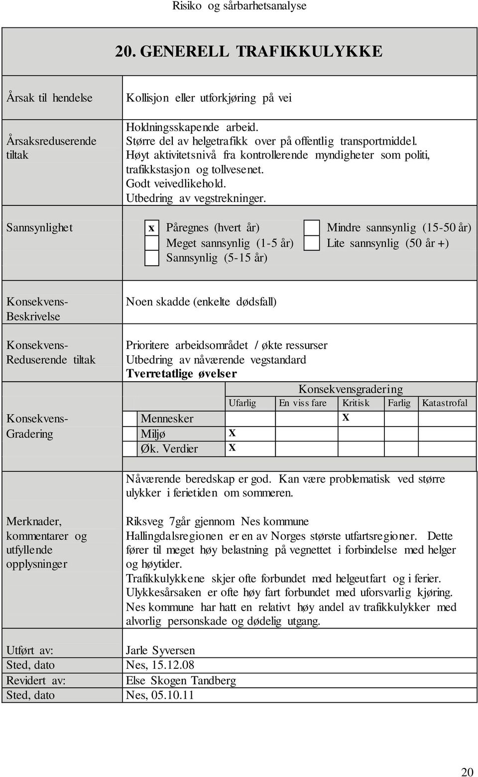 Sannsynlighet x Påregnes (hvert år) Mindre sannsynlig (15-50 år) Konsekvens- Beskrivelse Noen skadde (enkelte dødsfall) Konsekvens- Reduserende Prioritere arbeidsområdet / økte ressurser Utbedring av