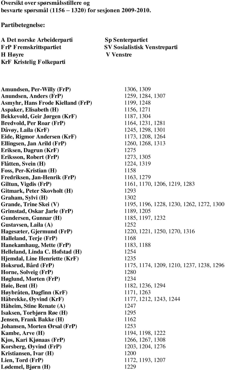 Anundsen, Anders (FrP) 1259, 1284, 1307 Asmyhr, Hans Frode Kielland (FrP) 1199, 1248 Aspaker, Elisabeth (H) 1156, 1271 Bekkevold, Geir Jørgen (KrF) 1187, 1304 Bredvold, Per Roar (FrP) 1164, 1231,