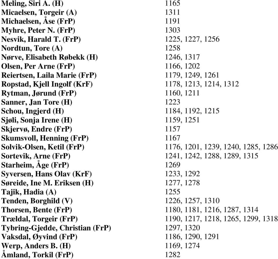 1213, 1214, 1312 Rytman, Jørund (FrP) 1160, 1211 Sanner, Jan Tore (H) 1223 Schou, Ingjerd (H) 1184, 1192, 1215 Sjøli, Sonja Irene (H) 1159, 1251 Skjervø, Endre (FrP) 1157 Skumsvoll, Henning (FrP)