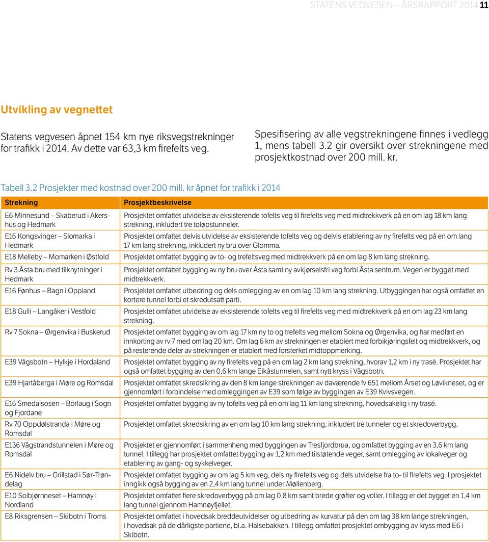 kr åpnet for trafikk i 2014 Strekning E6 Minnesund Skaberud i Akershus og Hedmark E16 Kongsvinger Slomarka i Hedmark E18 Melleby Momarken i Østfold Rv 3 Åsta bru med tilknytninger i Hedmark E16