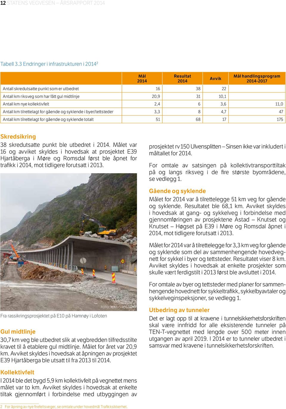 2014-2017 Antall km nye kollektivfelt 2,4 6 3,6 11,0 Antall km tilrettelagt for gående og syklende i byer/tettsteder 3,3 8 4,7 47 Antall km tilrettelagt for gående og syklende totalt 51 68 17 175