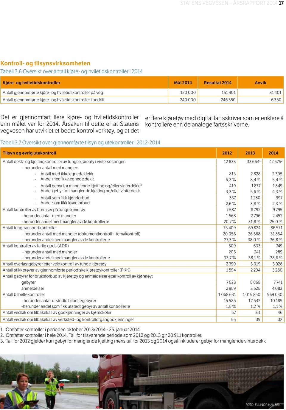 Antall gjennomførte kjøre- og hviletidskontroller i bedrift 240 000 246 350 6 350 Det er gjennomført flere kjøre- og hviletidskontroller enn målet var for 2014.