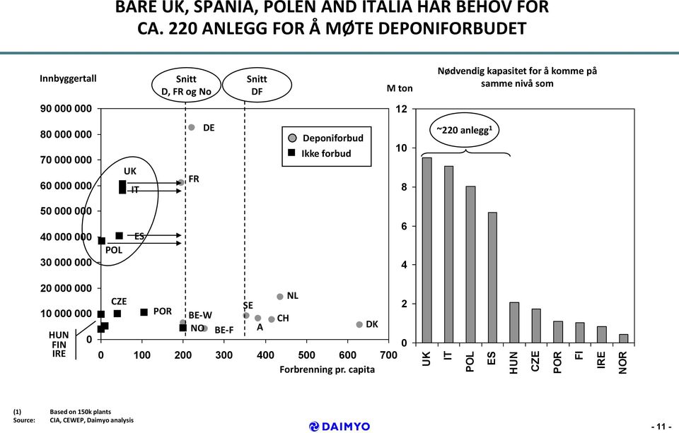 000 12 80 000 000 70 000 000 60 000 000 UK IT FR DE Deponiforbud Ikke forbud 10 8 ~220 anlegg 1 50 000 000 40 000 000 30 000 000 POL ES 6 4