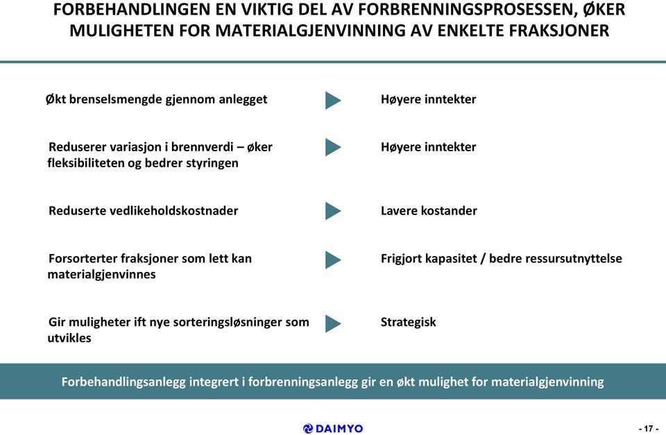 vedlikeholdskostnader Lavere kostander Forsorterter fraksjoner som lett kan materialgjenvinnes Frigjort kapasitet / bedre ressursutnyttelse Gir