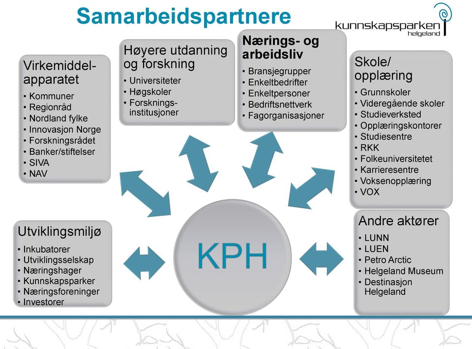 Nærings- og arbeidsliv Bransjegrupper Enkeltbedrifter Enkeltpersoner Bedriftsnettverk Fagorganisasjoner Skole/ opplæring Grunnskoler Videregående skoler