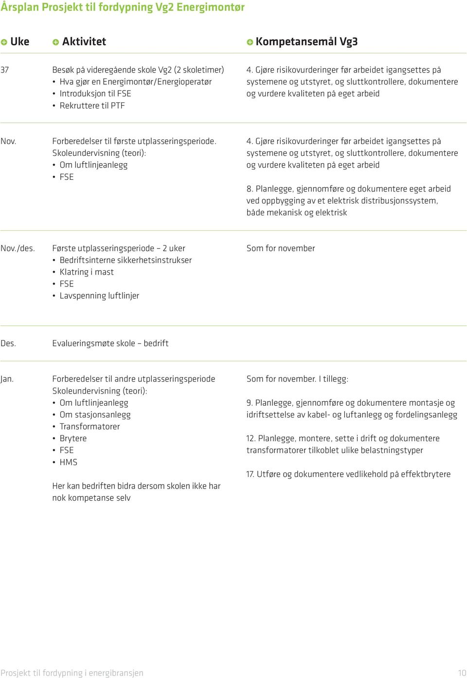 Forberedelser til første utplasseringsperiode. Skoleundervisning (teori): Om luftlinjeanlegg FSE 4.