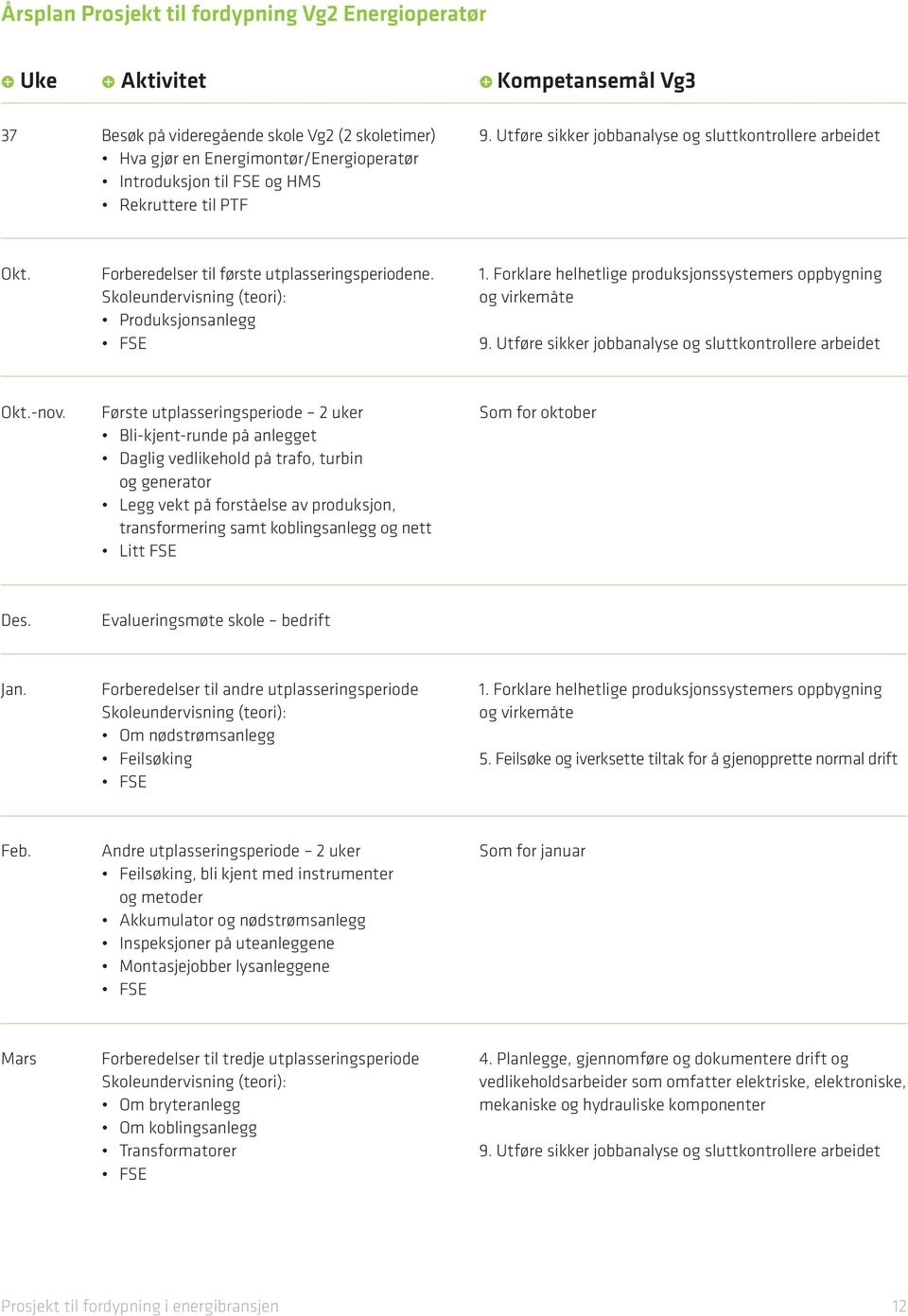 Forklare helhetlige produksjonssystemers oppbygning og virkemåte 9. Utføre sikker jobbanalyse og sluttkontrollere arbeidet Okt.-nov.