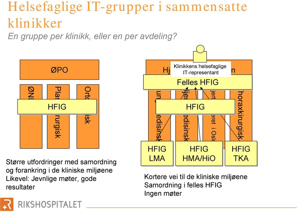 Jevnlige møter, gode resultater Lungemedisinsk HFIG LMA Klinikkens helsefaglige IT-representant Hjerte-lungeklinikken Felles